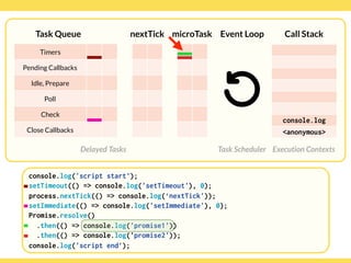 Globalcode – Open4education
Task Queue
Delayed Tasks
Call Stack
Execution Contexts
Event Loop
Task Scheduler
console.log('script start’);
setTimeout(() => console.log('setTimeout'), 0);
process.nextTick(() => console.log(‘nextTick'));
setImmediate(() => console.log('setImmediate'), 0);
Promise.resolve()
.then(() => console.log('promise1'))
.then(() => console.log('promise2'));
console.log('script end’);
Timers
Pending Callbacks
Idle, Prepare
Poll
Check
Close Callbacks
nextTick microTask
console.log
<anonymous>
 