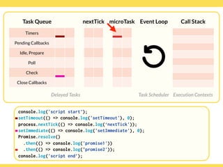 Globalcode – Open4education
Task Queue
Delayed Tasks
Call Stack
Execution Contexts
Event Loop
Task Scheduler
console.log('script start’);
setTimeout(() => console.log('setTimeout'), 0);
process.nextTick(() => console.log(‘nextTick'));
setImmediate(() => console.log('setImmediate'), 0);
Promise.resolve()
.then(() => console.log('promise1'))
.then(() => console.log('promise2'));
console.log('script end’);
Timers
Pending Callbacks
Idle, Prepare
Poll
Check
Close Callbacks
nextTick microTask
 