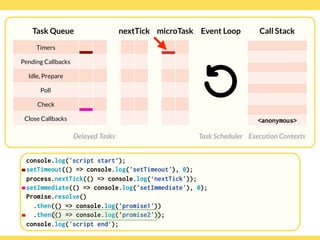 Globalcode – Open4education
Task Queue
Delayed Tasks
Call Stack
Execution Contexts
Event Loop
Task Scheduler
console.log('script start’);
setTimeout(() => console.log('setTimeout'), 0);
process.nextTick(() => console.log(‘nextTick'));
setImmediate(() => console.log('setImmediate'), 0);
Promise.resolve()
.then(() => console.log('promise1'))
.then(() => console.log('promise2'));
console.log('script end’);
Timers
Pending Callbacks
Idle, Prepare
Poll
Check
Close Callbacks
nextTick microTask
<anonymous>
 