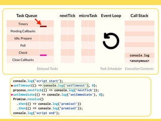 Globalcode – Open4education
Task Queue
Delayed Tasks
Call Stack
Execution Contexts
Event Loop
Task Scheduler
console.log('script start’);
setTimeout(() => console.log('setTimeout'), 0);
process.nextTick(() => console.log(‘nextTick'));
setImmediate(() => console.log('setImmediate'), 0);
Promise.resolve()
.then(() => console.log('promise1'))
.then(() => console.log('promise2'));
console.log('script end’);
Timers
Pending Callbacks
Idle, Prepare
Poll
Check
Close Callbacks
nextTick microTask
console.log
<anonymous>
 