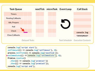 Globalcode – Open4education
Task Queue
Delayed Tasks
Call Stack
Execution Contexts
Event Loop
Task Scheduler
console.log('script start’);
setTimeout(() => console.log('setTimeout'), 0);
process.nextTick(() => console.log(‘nextTick'));
setImmediate(() => console.log('setImmediate'), 0);
Promise.resolve()
.then(() => console.log('promise1'))
.then(() => console.log('promise2'));
console.log('script end’);
Timers
Pending Callbacks
Idle, Prepare
Poll
Check
Close Callbacks
nextTick microTask
console.log
<anonymous>
 