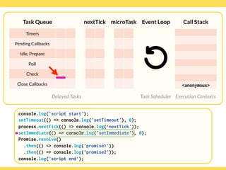 Globalcode – Open4education
Task Queue
Delayed Tasks
Call Stack
Execution Contexts
Event Loop
Task Scheduler
console.log('script start’);
setTimeout(() => console.log('setTimeout'), 0);
process.nextTick(() => console.log(‘nextTick'));
setImmediate(() => console.log('setImmediate'), 0);
Promise.resolve()
.then(() => console.log('promise1'))
.then(() => console.log('promise2'));
console.log('script end’);
Timers
Pending Callbacks
Idle, Prepare
Poll
Check
Close Callbacks
nextTick microTask
<anonymous>
 