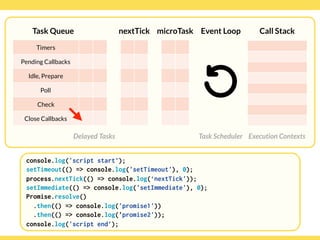 Globalcode – Open4education
Task Queue
Delayed Tasks
Call Stack
Execution Contexts
Event Loop
Task Scheduler
console.log('script start’);
setTimeout(() => console.log('setTimeout'), 0);
process.nextTick(() => console.log(‘nextTick'));
setImmediate(() => console.log('setImmediate'), 0);
Promise.resolve()
.then(() => console.log('promise1'))
.then(() => console.log('promise2'));
console.log('script end’);
Timers
Pending Callbacks
Idle, Prepare
Poll
Check
Close Callbacks
nextTick microTask
 