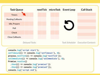 Globalcode – Open4education
Task Queue
Delayed Tasks
Call Stack
Execution Contexts
Event Loop
Task Scheduler
console.log('script start’);
setTimeout(() => console.log('setTimeout'), 0);
process.nextTick(() => console.log(‘nextTick'));
setImmediate(() => console.log('setImmediate'), 0);
Promise.resolve()
.then(() => console.log('promise1'))
.then(() => console.log('promise2'));
console.log('script end’);
Timers
Pending Callbacks
Idle, Prepare
Poll
Check
Close Callbacks
nextTick microTask
 