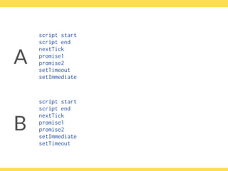 script start
script end
nextTick
promise1
promise2
setTimeout
setImmediate
script start
script end
nextTick
promise1
promise2
setImmediate
setTimeout
B
A
 