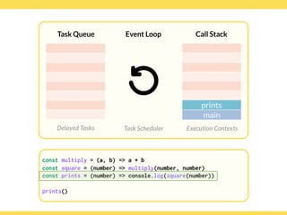 Globalcode – Open4education
Task Queue
Delayed Tasks
Call Stack
Execution Contexts
Event Loop
Task Scheduler
const multiply = (a, b) => a * b
const square = (number) => multiply(number, number)
const prints = (number) => console.log(square(number)) 
 
prints()
prints
main
 