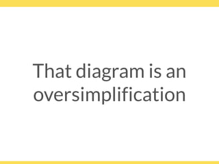 That diagram is an
oversimplification
 
