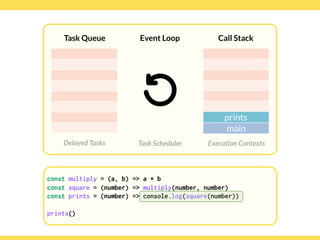 Globalcode – Open4education
Task Queue
Delayed Tasks
Call Stack
Execution Contexts
Event Loop
Task Scheduler
const multiply = (a, b) => a * b
const square = (number) => multiply(number, number)
const prints = (number) => console.log(square(number)) 
 
prints()
prints
main
 