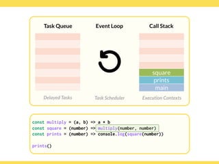 Globalcode – Open4education
Task Queue
Delayed Tasks
Call Stack
Execution Contexts
Event Loop
Task Scheduler
const multiply = (a, b) => a * b
const square = (number) => multiply(number, number)
const prints = (number) => console.log(square(number)) 
 
prints()
square
prints
main
 
