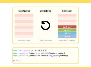Globalcode – Open4education
Task Queue
Delayed Tasks
Call Stack
Execution Contexts
Event Loop
Task Scheduler
const multiply = (a, b) => a * b
const square = (number) => multiply(number, number)
const prints = (number) => console.log(square(number)) 
 
prints()
multiply
square
prints
main
 