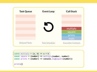 Globalcode – Open4education
Task Queue
Delayed Tasks
Call Stack
Execution Contexts
Event Loop
Task Scheduler
const multiply = (a, b) => a * b
const square = (number) => multiply(number, number)
const prints = (number) => console.log(square(number)) 
 
prints()
multiply
square
prints
main
 