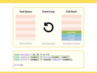 Globalcode – Open4education
Task Queue
Delayed Tasks
Call Stack
Execution Contexts
Event Loop
Task Scheduler
const multiply = (a, b) => a * b
const square = (number) => multiply(number, number)
const prints = (number) => console.log(square(number)) 
 
prints()
square
prints
main
 