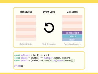 Globalcode – Open4education
Task Queue
Delayed Tasks
Call Stack
Execution Contexts
Event Loop
Task Scheduler
const multiply = (a, b) => a * b
const square = (number) => multiply(number, number)
const prints = (number) => console.log(square(number)) 
 
prints()
console.log
prints
main
 
