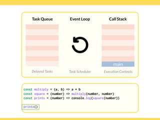 Globalcode – Open4education
Task Queue
Delayed Tasks
Call Stack
Execution Contexts
Event Loop
Task Scheduler
const multiply = (a, b) => a * b
const square = (number) => multiply(number, number)
const prints = (number) => console.log(square(number)) 
 
prints()
main
 