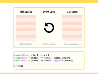 Globalcode – Open4education
Task Queue
Delayed Tasks
Call Stack
Execution Contexts
Event Loop
Task Scheduler
const multiply = (a, b) => a * b
const square = (number) => multiply(number, number)
const prints = (number) => console.log(square(number)) 
 
prints()
 