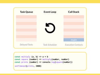 Globalcode – Open4education
Task Queue
Delayed Tasks
Call Stack
Execution Contexts
Event Loop
Task Scheduler
const multiply (a, b) => a * b
const square (number) => multiply(number, number)
const prints (number) => console.log(square(number))
setTimeout(prints, 2000)
main
const multiply (a, b) => a * b
const square (number) => multiply(number, number)
const prints (number) => console.log(square(number))
setTimeout(prints, 2000)
 