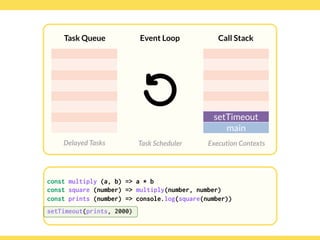 Globalcode – Open4education
Task Queue
Delayed Tasks
Call Stack
Execution Contexts
Event Loop
Task Scheduler
const multiply (a, b) => a * b
const square (number) => multiply(number, number)
const prints (number) => console.log(square(number))
setTimeout(prints, 2000)
setTimeout
main
 