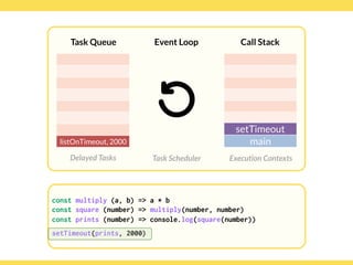 Globalcode – Open4education
Task Queue
Delayed Tasks
Call Stack
Execution Contexts
Event Loop
Task Scheduler
const multiply (a, b) => a * b
const square (number) => multiply(number, number)
const prints (number) => console.log(square(number))
setTimeout(prints, 2000)
listOnTimeout, 2000
setTimeout
main
 