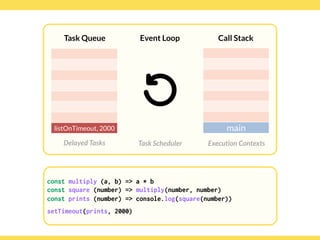 Globalcode – Open4education
Task Queue
Delayed Tasks
Call Stack
Execution Contexts
Event Loop
Task Scheduler
const multiply (a, b) => a * b
const square (number) => multiply(number, number)
const prints (number) => console.log(square(number))
setTimeout(prints, 2000)
main
const multiply (a, b) => a * b
const square (number) => multiply(number, number)
const prints (number) => console.log(square(number))
setTimeout(prints, 2000)
listOnTimeout, 2000
 