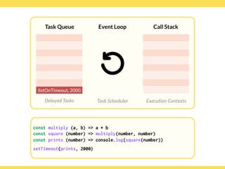 Globalcode – Open4education
Task Queue
Delayed Tasks
Call Stack
Execution Contexts
Event Loop
Task Scheduler
const multiply (a, b) => a * b
const square (number) => multiply(number, number)
const prints (number) => console.log(square(number))
setTimeout(prints, 2000)
const multiply (a, b) => a * b
const square (number) => multiply(number, number)
const prints (number) => console.log(square(number))
setTimeout(prints, 2000)
listOnTimeout, 2000
 