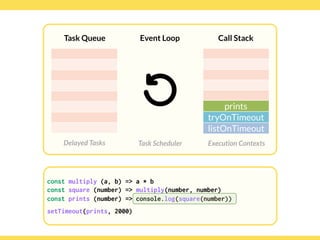 Globalcode – Open4education
Task Queue
Delayed Tasks
Call Stack
Execution Contexts
Event Loop
Task Scheduler
const multiply (a, b) => a * b
const square (number) => multiply(number, number)
const prints (number) => console.log(square(number))
setTimeout(prints, 2000)
prints
tryOnTimeout
listOnTimeout
 