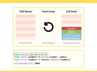 Globalcode – Open4education
Task Queue
Delayed Tasks
Call Stack
Execution Contexts
Event Loop
Task Scheduler
const multiply (a, b) => a * b
const square (number) => multiply(number, number)
const prints (number) => console.log(square(number))
setTimeout(prints, 2000)
square
prints
tryOnTimeout
listOnTimeout
 