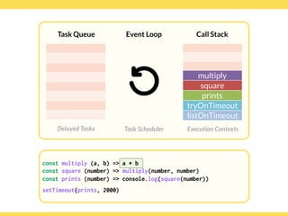 Globalcode – Open4education
Task Queue
Delayed Tasks
Call Stack
Execution Contexts
Event Loop
Task Scheduler
const multiply (a, b) => a * b
const square (number) => multiply(number, number)
const prints (number) => console.log(square(number))
setTimeout(prints, 2000)
multiply
square
prints
tryOnTimeout
listOnTimeout
const multiply (a, b) => a * b
const square (number) => multiply(number, number)
const prints (number) => console.log(square(number))
setTimeout(prints, 2000)
 