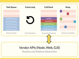Globalcode – Open4education
Heap
Memory Available
Task Queue
listOnTimeout
listOnTimeout
listOnTimeout
listOnTimeout
listOnTimeout
Delayed Tasks
Call Stack
write()
saveFile()
updateTime()
tryOnTimeout
listOnTimeout
Execution Contexts
Vendor APIs (Node, Web, GJS)
Runtime and Platform Abstraction
Event Loop
Task Scheduler
 
