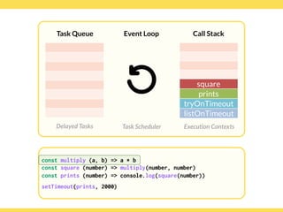 Globalcode – Open4education
Task Queue
Delayed Tasks
Call Stack
Execution Contexts
Event Loop
Task Scheduler
const multiply (a, b) => a * b
const square (number) => multiply(number, number)
const prints (number) => console.log(square(number))
setTimeout(prints, 2000)
square
prints
tryOnTimeout
listOnTimeout
const multiply (a, b) => a * b
const square (number) => multiply(number, number)
const prints (number) => console.log(square(number))
setTimeout(prints, 2000)
 
