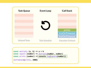 Globalcode – Open4education
Task Queue
Delayed Tasks
Call Stack
Execution Contexts
Event Loop
Task Scheduler
const multiply (a, b) => a * b
const square (number) => multiply(number, number)
const prints (number) => console.log(square(number))
setTimeout(prints, 2000)
prints
tryOnTimeout
listOnTimeout
const multiply (a, b) => a * b
const square (number) => multiply(number, number)
const prints (number) => console.log(square(number))
setTimeout(prints, 2000)
 