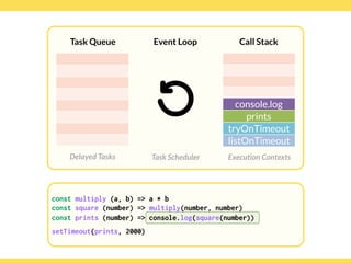 Globalcode – Open4education
Task Queue
Delayed Tasks
Call Stack
Execution Contexts
Event Loop
Task Scheduler
const multiply (a, b) => a * b
const square (number) => multiply(number, number)
const prints (number) => console.log(square(number))
setTimeout(prints, 2000)
console.log
prints
tryOnTimeout
listOnTimeout
const multiply (a, b) => a * b
const square (number) => multiply(number, number)
const prints (number) => console.log(square(number))
setTimeout(prints, 2000)
 