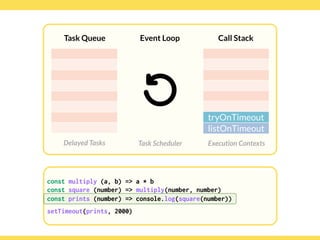 Globalcode – Open4education
Task Queue
Delayed Tasks
Call Stack
Execution Contexts
Event Loop
Task Scheduler
const multiply (a, b) => a * b
const square (number) => multiply(number, number)
const prints (number) => console.log(square(number))
setTimeout(prints, 2000)
tryOnTimeout
listOnTimeout
const multiply (a, b) => a * b
const square (number) => multiply(number, number)
const prints (number) => console.log(square(number))
setTimeout(prints, 2000)
 