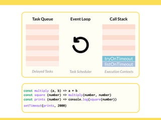 Globalcode – Open4education
Task Queue
Delayed Tasks
Call Stack
Execution Contexts
Event Loop
Task Scheduler
const multiply (a, b) => a * b
const square (number) => multiply(number, number)
const prints (number) => console.log(square(number))
setTimeout(prints, 2000)
tryOnTimeout
listOnTimeout
const multiply (a, b) => a * b
const square (number) => multiply(number, number)
const prints (number) => console.log(square(number))
setTimeout(prints, 2000)
 