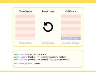 Globalcode – Open4education
Task Queue
Delayed Tasks
Call Stack
Execution Contexts
Event Loop
Task Scheduler
const multiply (a, b) => a * b
const square (number) => multiply(number, number)
const prints (number) => console.log(square(number))
setTimeout(prints, 2000)
listOnTimeout
const multiply (a, b) => a * b
const square (number) => multiply(number, number)
const prints (number) => console.log(square(number))
setTimeout(prints, 2000)
 