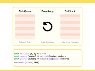 Globalcode – Open4education
Task Queue
Delayed Tasks
Call Stack
Execution Contexts
Event Loop
Task Scheduler
const multiply (a, b) => a * b
const square (number) => multiply(number, number)
const prints (number) => console.log(square(number))
setTimeout(prints, 2000)
const multiply (a, b) => a * b
const square (number) => multiply(number, number)
const prints (number) => console.log(square(number))
setTimeout(prints, 2000)
 