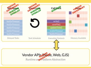 Globalcode – Open4education
Heap
Memory Available
Task Queue
listOnTimeout
listOnTimeout
listOnTimeout
listOnTimeout
listOnTimeout
Delayed Tasks
Call Stack
write()
saveFile()
updateTime()
tryOnTimeout
listOnTimeout
Execution Contexts
Vendor APIs (Node, Web, GJS)
Runtime and Platform Abstraction
Event Loop
Task Scheduler
VENDOR
DEPENDENT
VENDOR
DEPENDENT
ECM
A262
VENDOR
DEPENDENT
ECM
A262
OVERLAP
VENDOR
DEPENDENT
ECM
A262
OVERLAP
 
