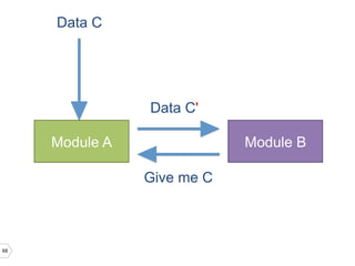 68
Module A Module B
Data C
Data C'
Give me C
 