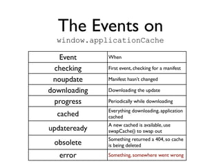 The Events on
  window.applicationCache

   Event      When

  checking    First event, checking for a manifest

 noupdate     Manifest hasn’t changed

downloading   Downloading the update

  progress    Periodically while downloading
              Everything downloading, application
  cached      cached
              A new cached is available, use
updateready   swapCache() to swap out
              Something returned a 404, so cache
 obsolete     is being deleted

   error      Something, somewhere went wrong
 