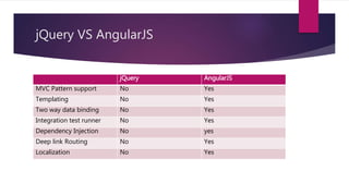 Javascript evolution | PPT