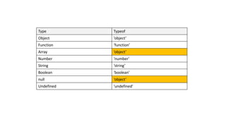 Type Typeof
Object ‘object’
Function ‘function’
Array ‘object’
Number ‘number’
String ‘string’
Boolean ‘boolean’
null ‘object’
Undefined ‘undefined’
 