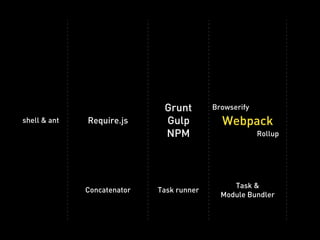 shell & ant Require.js
Grunt
Gulp
NPM
Webpack
Browserify
Rollup
Task runner
Task &
Module Bundler
Concatenator
 