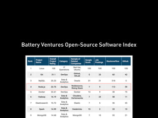 Battery Ventures Open-Source Software Index
 