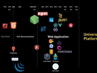 Copy & Paste Rich Documentation Web Application
Platform
Google Map
20091996 2005 2006 2010 20171999
ES4
2008
ES5 ES6
2015
ES7
2016
ES8
2013
Haroopad
2011
node-webkit
Atom Shell
2012 2014
Universa
 