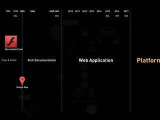 Copy & Paste Rich Documentation Web Application Platform
Micromedia Flash
Node.js
20091996 2005 2006 2010 2017
Backbone.js
1999
ES4
2008
ES5 ES6
2015
ES7
2016
ES8
6to5 + esnext
Google Map
2013
Haroopad
2011
node-webkit
2012 2014
 