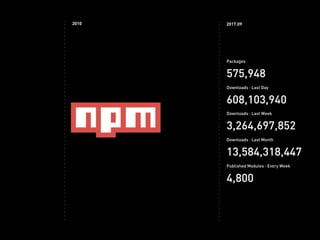 2010
Packages 
575,948 
Downloads · Last Day 
608,103,940 
Downloads · Last Week 
3,264,697,852 
Downloads · Last Month 
13,584,318,447
Published Modules · Every Week 
4,800
2017.09
 