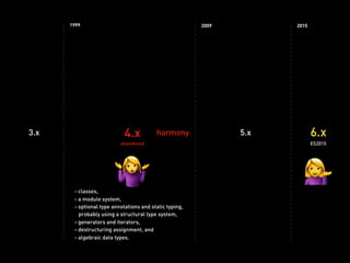 1999 2009 2015
3.x 5.x 6.x4.x
ES2015abandoned
harmony
- classes,
- a module system,
- optional type annotations and static typing,  
probably using a structural type system,
- generators and iterators,
- destructuring assignment, and
- algebraic data types.
🤷 💁
 