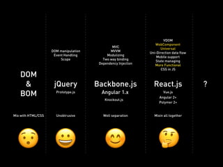 jQuery Backbone.js React.js
DOM 
&
BOM
Knockout.js
Prototype.js Vue.js
Angular 2+
?
Polymer 2+
MVC
MVVM 
Modulizing
Two way binding
Dependency Injection
VDOM
WebComponent
Universal
Uni-Direction data flow
Mobile support
State managing
More Functional
CSS in JS
DOM manipulation
Event Handling
Scope
UnobtrusiveMix with HTML/CSS Well separation Mixin all together
😯 🤔😀 😊
Angular 1.x
 
