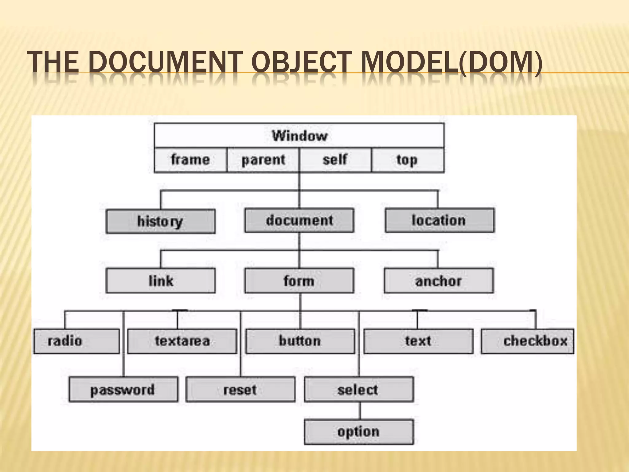 THE DOCUMENT OBJECT MODEL(DOM)
 