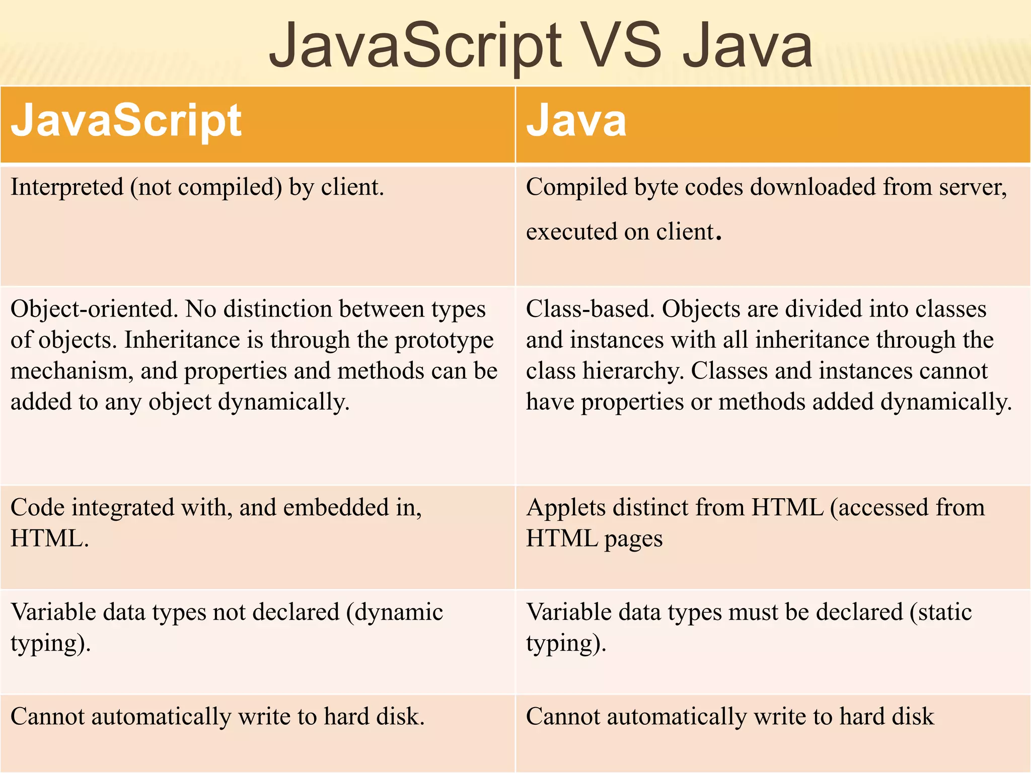 JavaScript VS Java
JavaScript Java
Interpreted (not compiled) by client. Compiled byte codes downloaded from server,
executed on client.
Object-oriented. No distinction between types
of objects. Inheritance is through the prototype
mechanism, and properties and methods can be
added to any object dynamically.
Class-based. Objects are divided into classes
and instances with all inheritance through the
class hierarchy. Classes and instances cannot
have properties or methods added dynamically.
Code integrated with, and embedded in,
HTML.
Applets distinct from HTML (accessed from
HTML pages
Variable data types not declared (dynamic
typing).
Variable data types must be declared (static
typing).
Cannot automatically write to hard disk. Cannot automatically write to hard disk
 