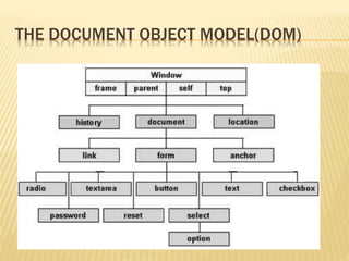 THE DOCUMENT OBJECT MODEL(DOM)
 